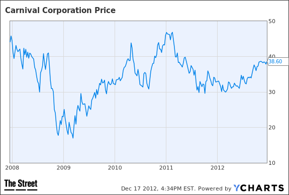 ccl price chart